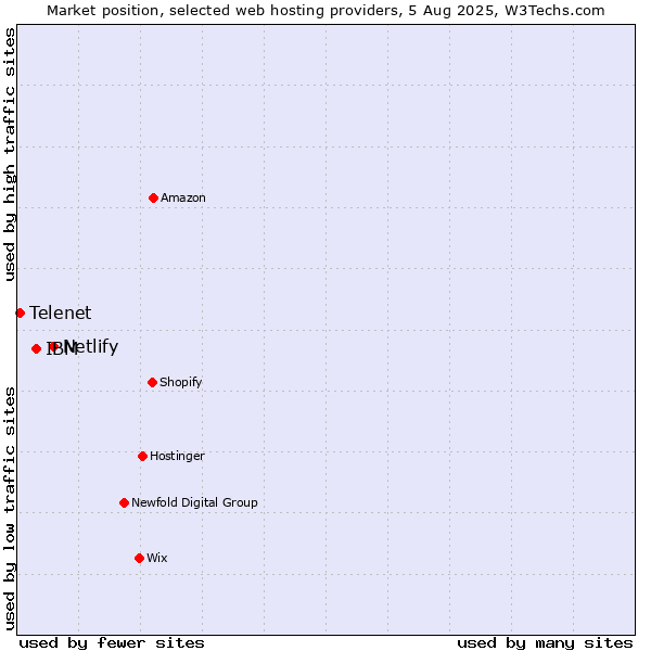 Market position of Netlify vs. IBM vs. Telenet