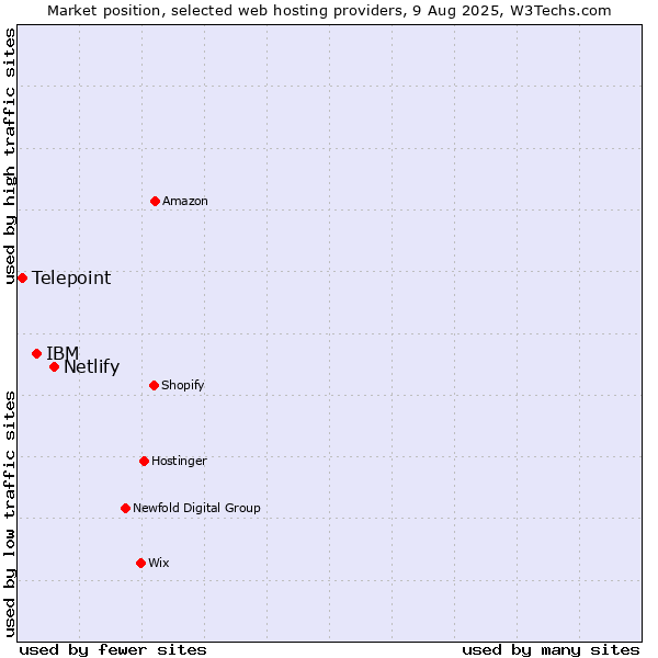 Market position of Netlify vs. IBM vs. Telepoint