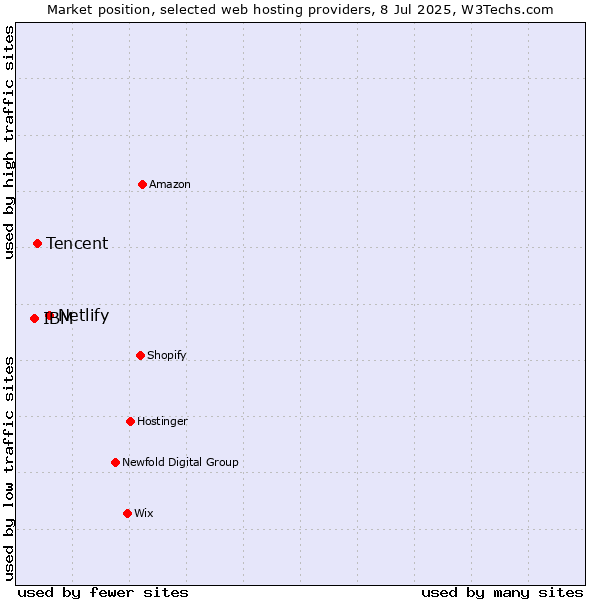 Market position of Netlify vs. Tencent vs. IBM