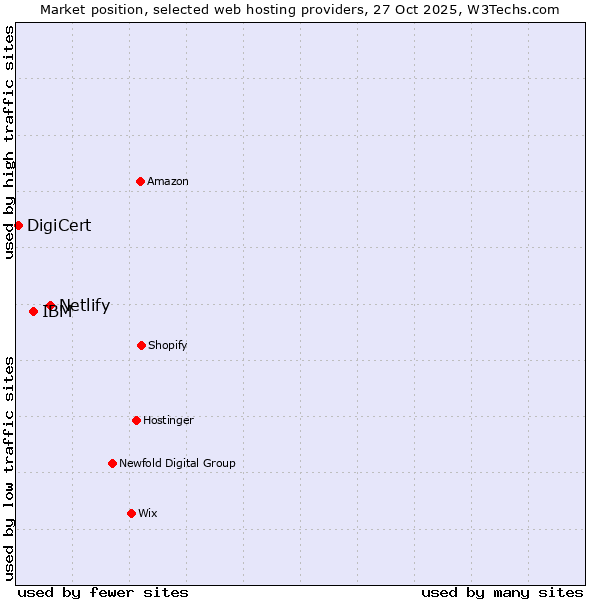Market position of Netlify vs. IBM vs. DigiCert