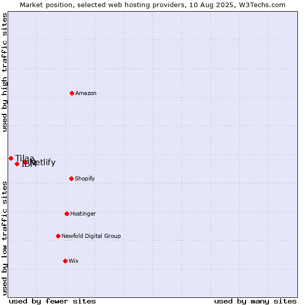 Market position of Netlify vs. IBM vs. Tilaa