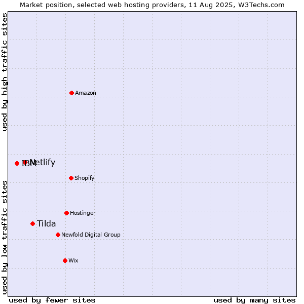 Market position of Tilda vs. Netlify vs. IBM