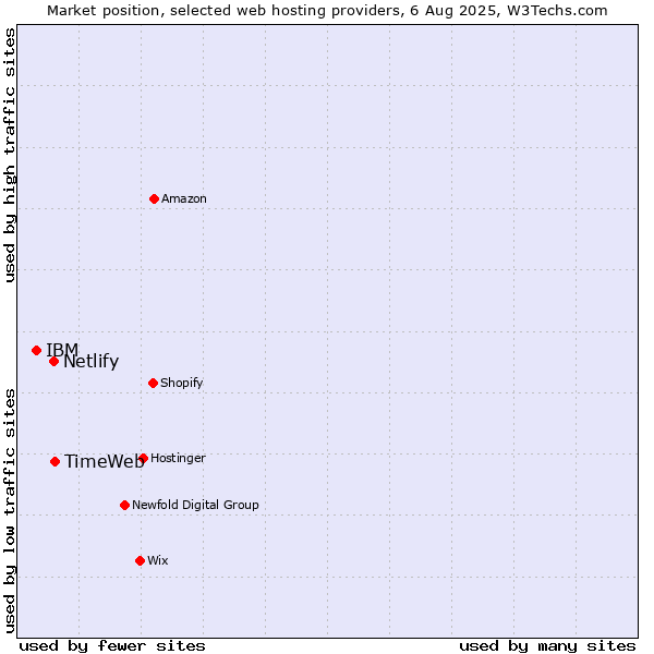 Market position of TimeWeb vs. Netlify vs. IBM