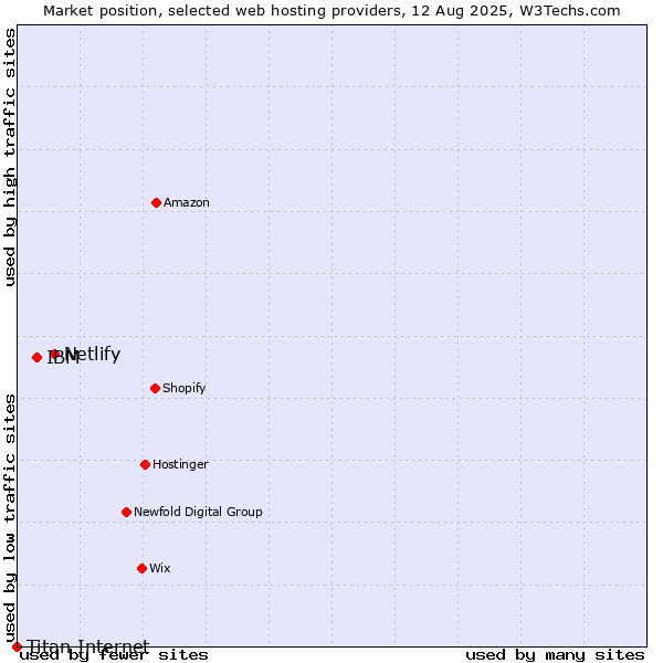 Market position of Netlify vs. IBM vs. Titan Internet