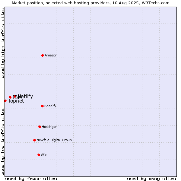 Market position of Netlify vs. IBM vs. Topnet
