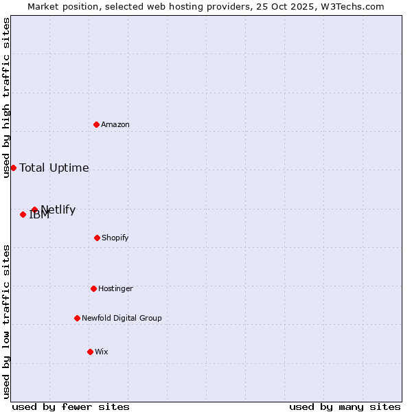 Market position of Netlify vs. IBM vs. Total Uptime