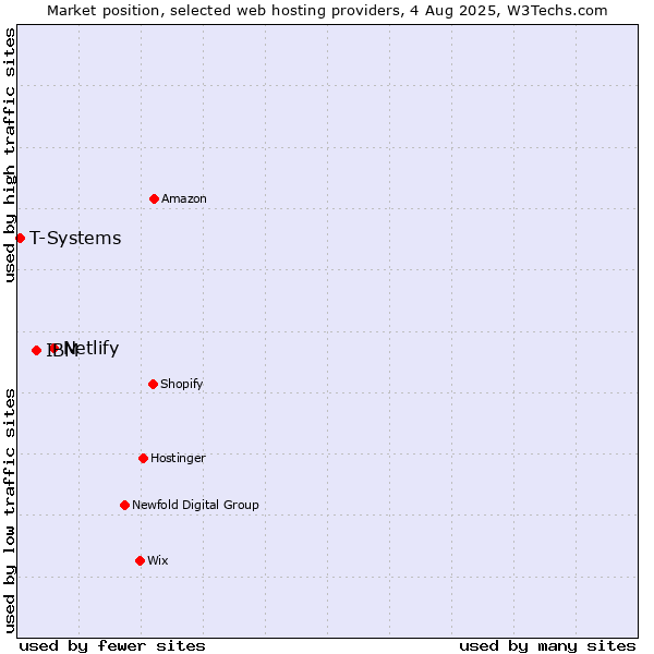 Market position of Netlify vs. IBM vs. T-Systems