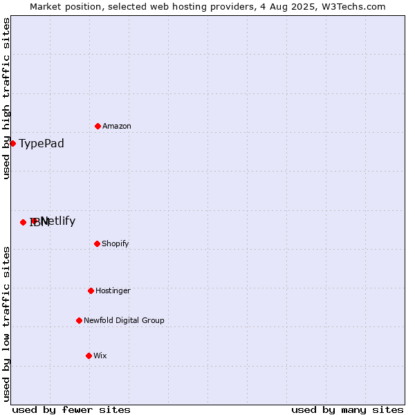 Market position of Netlify vs. IBM vs. TypePad