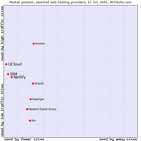 Market position of Netlify vs. IBM vs. UCloud