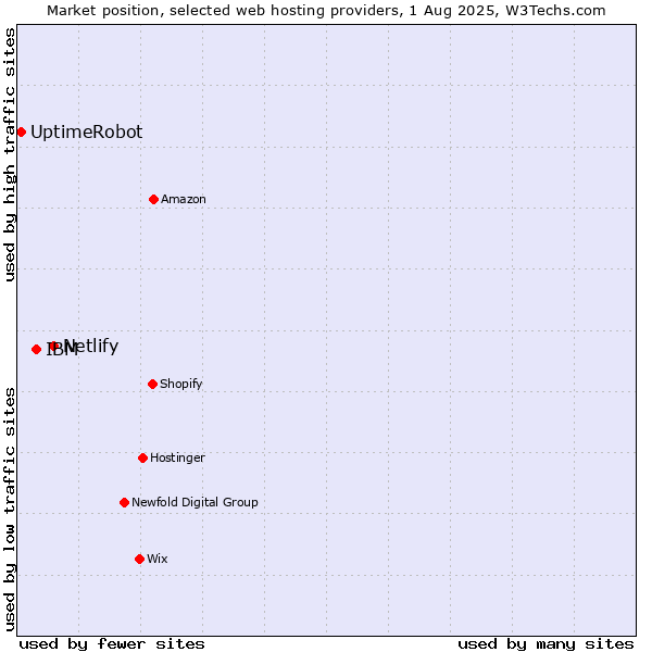Market position of Netlify vs. IBM vs. UptimeRobot
