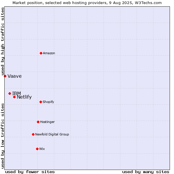 Market position of Netlify vs. IBM vs. Vaave