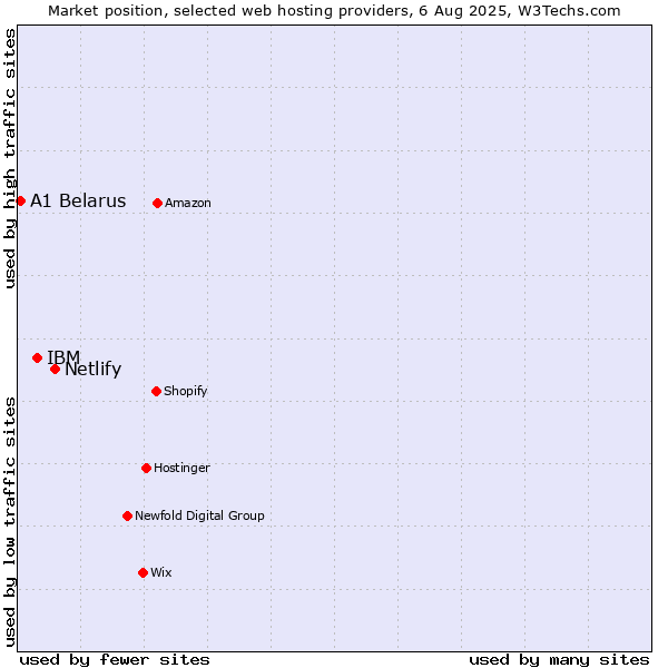 Market position of Netlify vs. IBM vs. A1 Belarus