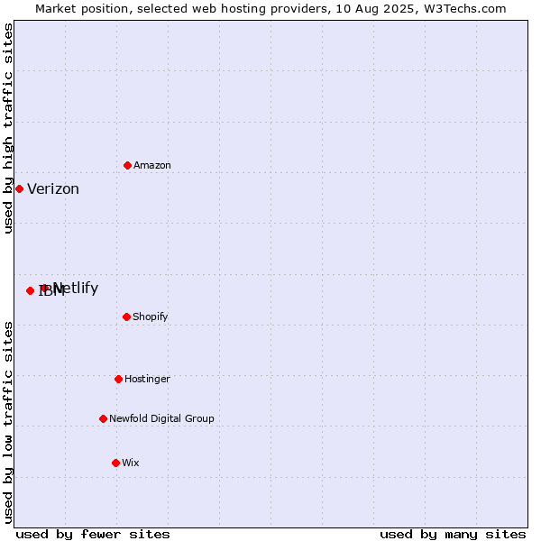 Market position of Netlify vs. IBM vs. Verizon