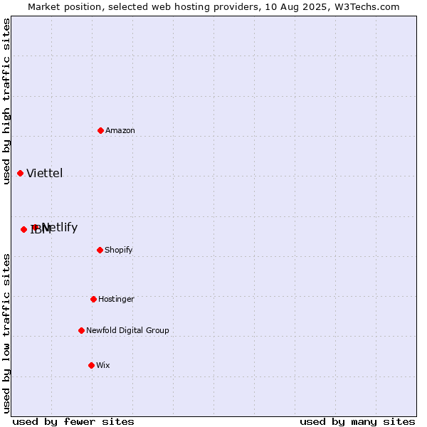 Market position of Netlify vs. IBM vs. Viettel