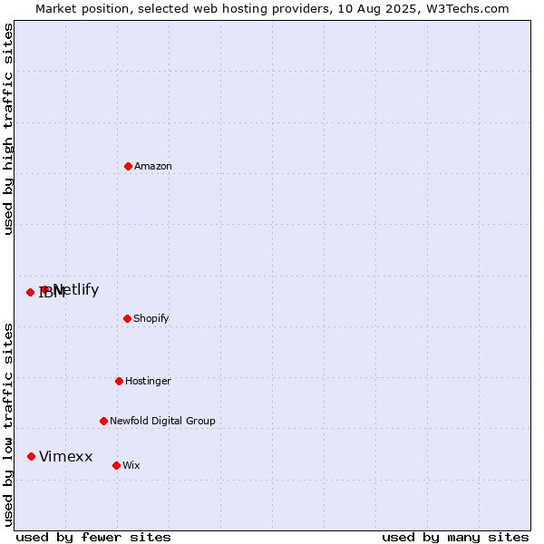 Market position of Netlify vs. Vimexx vs. IBM