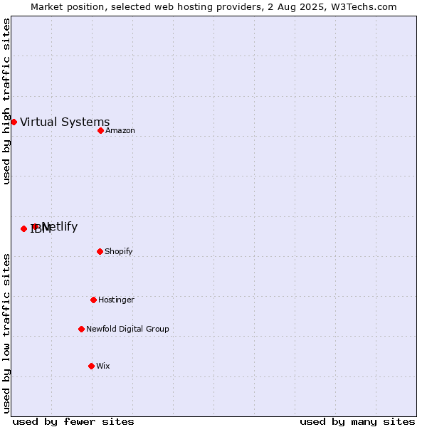 Market position of Netlify vs. IBM vs. Virtual Systems