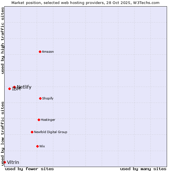 Market position of Netlify vs. IBM vs. Vitrin