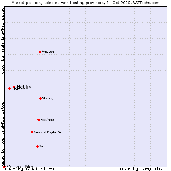 Market position of Netlify vs. IBM vs. Verizon Media