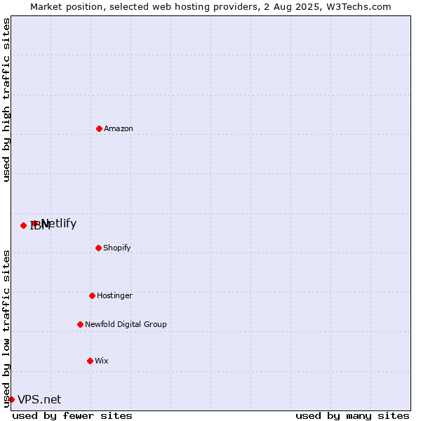Market position of Netlify vs. IBM vs. VPS.net