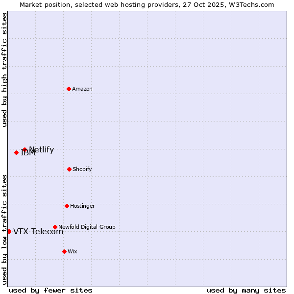 Market position of Netlify vs. IBM vs. VTX Telecom