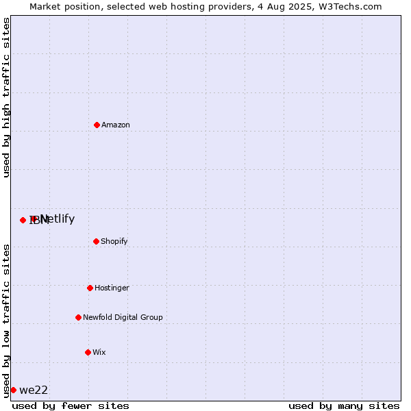 Market position of Netlify vs. IBM vs. we22