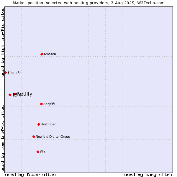 Market position of Netlify vs. IBM vs. Opti9