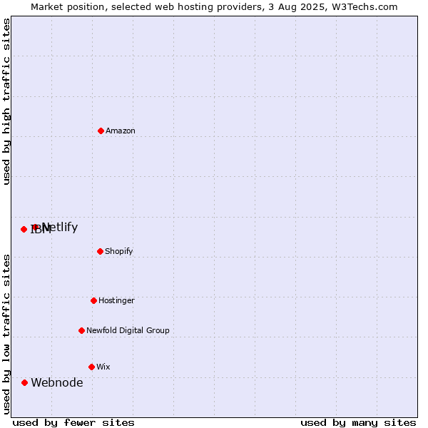 Market position of Netlify vs. Webnode vs. IBM