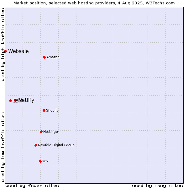 Market position of Netlify vs. IBM vs. Websale