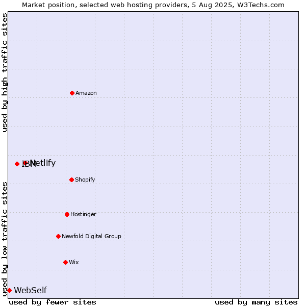 Market position of Netlify vs. IBM vs. WebSelf