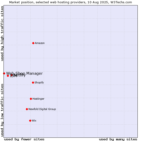 Market position of Netlify vs. IBM vs. Web Shop Manager