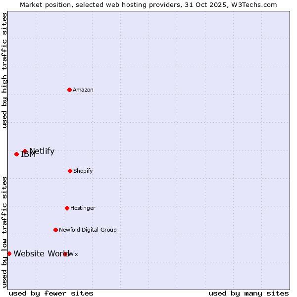 Market position of Netlify vs. IBM vs. Website World