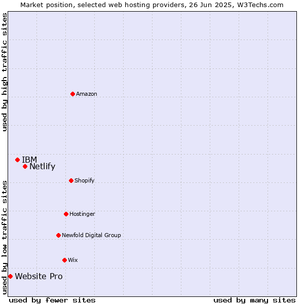 Market position of Netlify vs. IBM vs. Website Pro