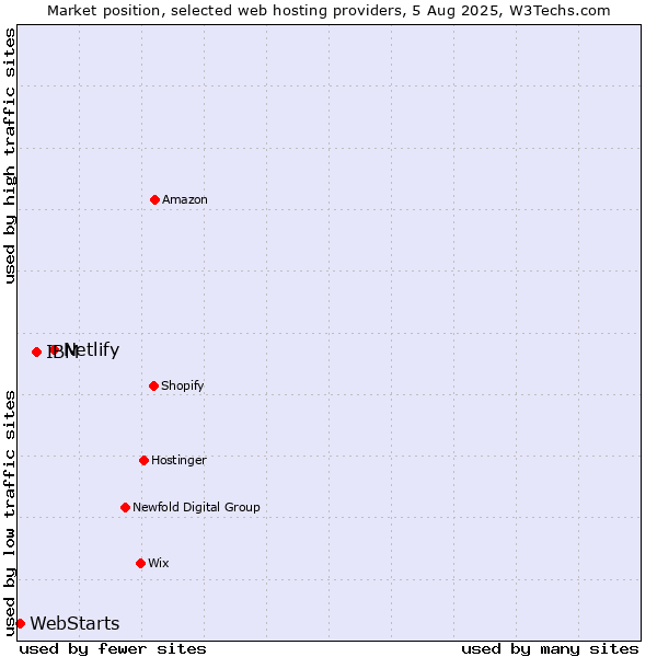 Market position of Netlify vs. IBM vs. WebStarts