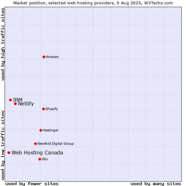 Market position of Netlify vs. IBM vs. Web Hosting Canada