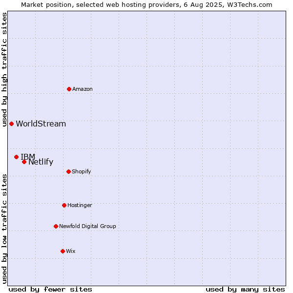Market position of Netlify vs. IBM vs. WorldStream
