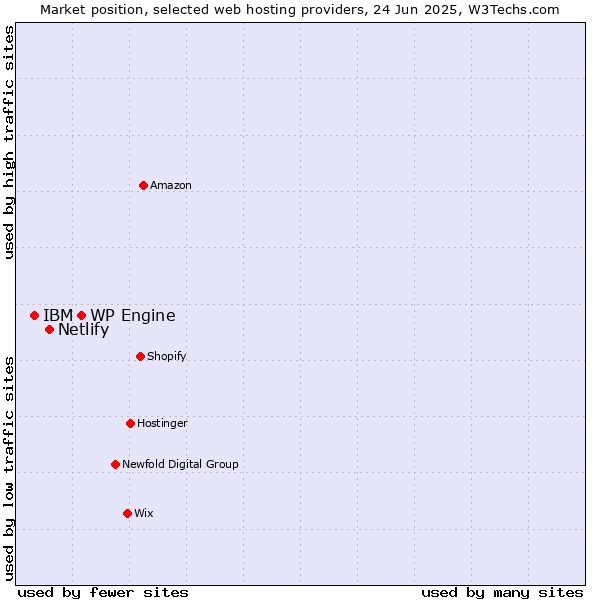 Market position of WP Engine vs. Netlify vs. IBM