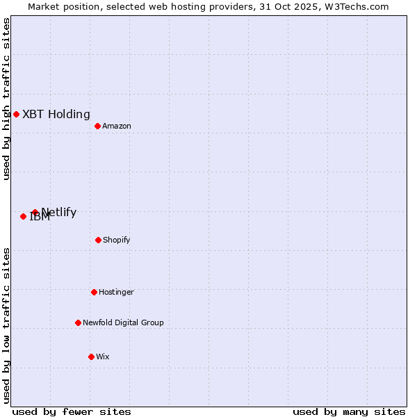 Market position of Netlify vs. IBM vs. XBT Holding