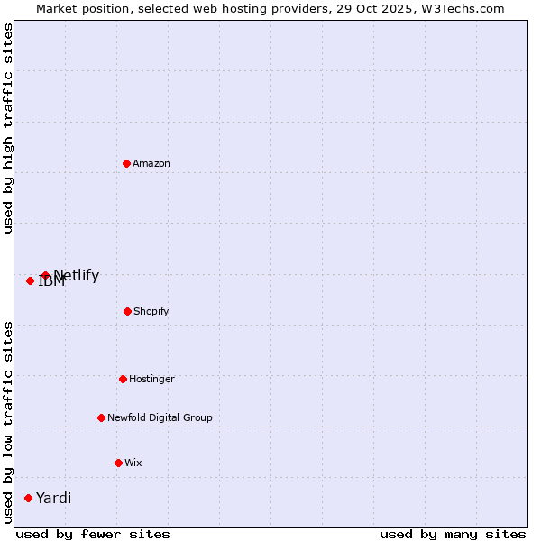 Market position of Netlify vs. IBM vs. Yardi