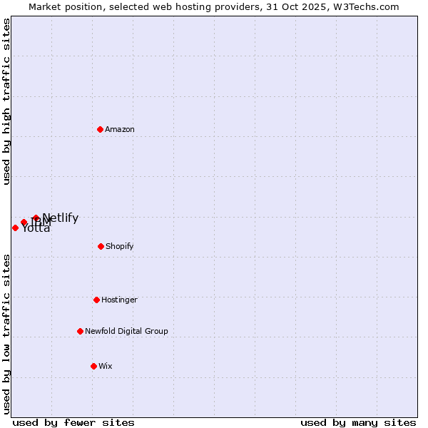Market position of Netlify vs. IBM vs. Yotta
