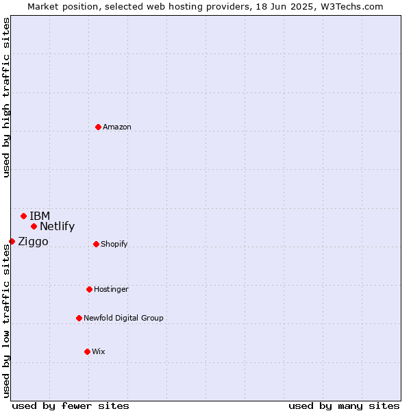 Market position of Netlify vs. IBM vs. Ziggo