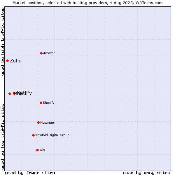 Market position of Netlify vs. IBM vs. Zoho