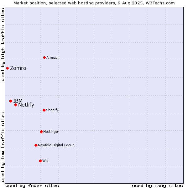 Market position of Netlify vs. IBM vs. Zomro