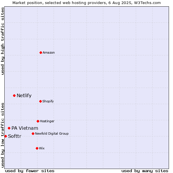 Market position of Netlify vs. PA Vietnam vs. Softtr