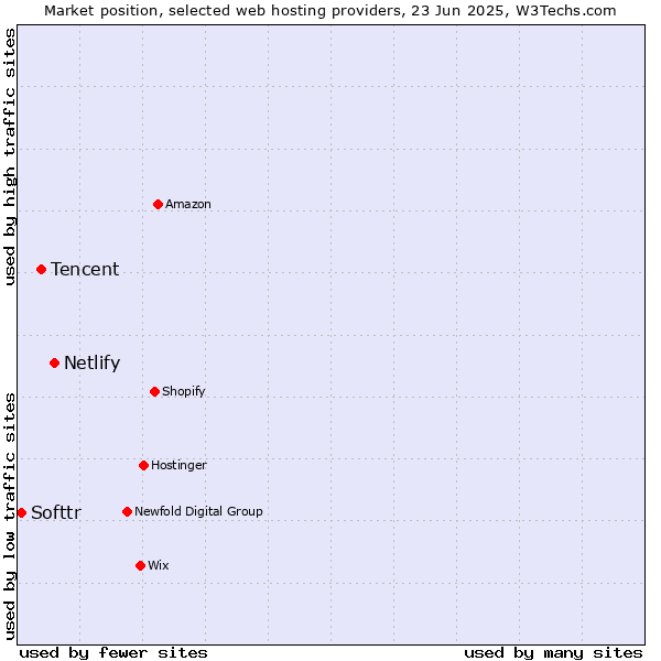 Market position of Netlify vs. Tencent vs. Softtr