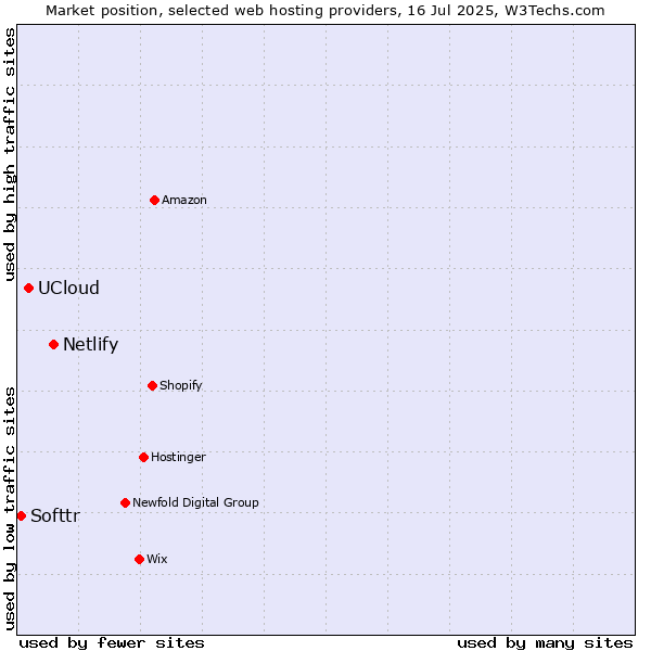Market position of Netlify vs. UCloud vs. Softtr