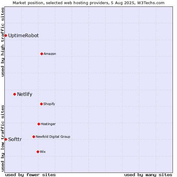 Market position of Netlify vs. UptimeRobot vs. Softtr