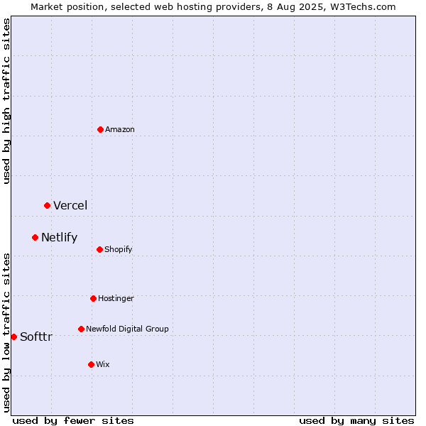 Market position of Vercel vs. Netlify vs. Softtr