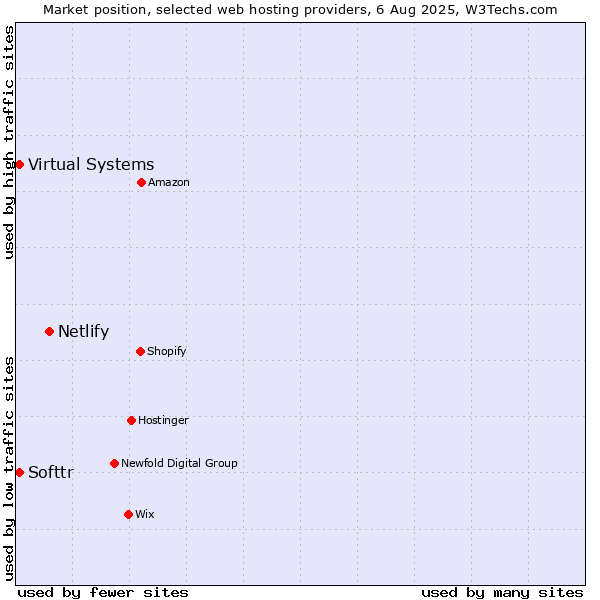 Market position of Netlify vs. Virtual Systems vs. Softtr