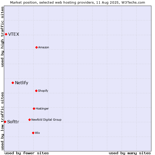 Market position of Netlify vs. VTEX vs. Softtr