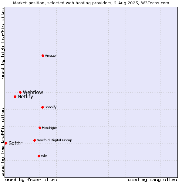 Market position of Webflow vs. Netlify vs. Softtr